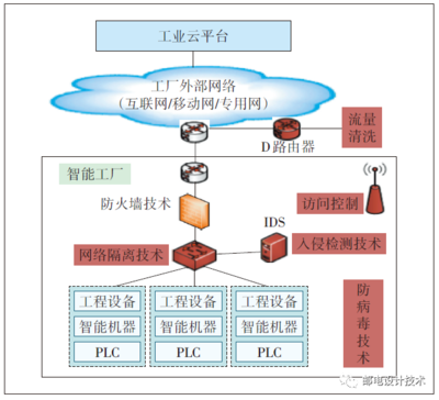 工業(yè)互聯(lián)網(wǎng)浪潮下的網(wǎng)絡(luò)安全技術(shù) 趨勢、挑戰(zhàn)與未來服務(wù)